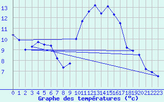 Courbe de tempratures pour Landivisiau (29)