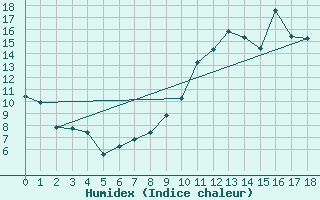 Courbe de l'humidex pour Mazeyrat-d'Allier (43)