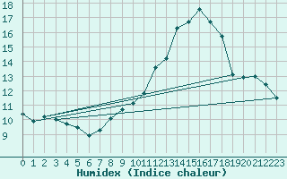 Courbe de l'humidex pour Rouen (76)