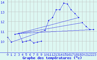 Courbe de tempratures pour Nmes - Courbessac (30)