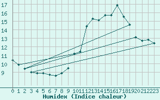 Courbe de l'humidex pour Montret (71)