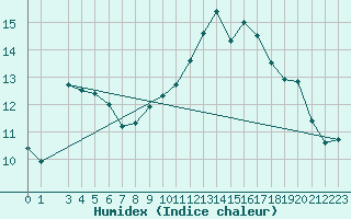 Courbe de l'humidex pour Herserange (54)