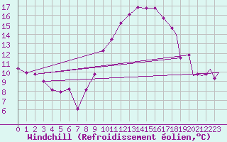 Courbe du refroidissement olien pour Schaffen (Be)