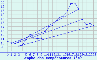 Courbe de tempratures pour Verneuil (78)