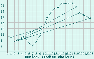 Courbe de l'humidex pour Ambrieu (01)