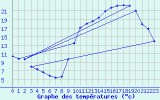Courbe de tempratures pour Anglars St-Flix(12)