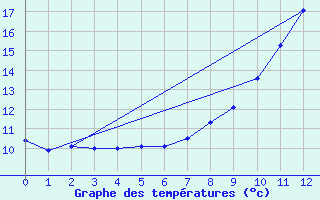 Courbe de tempratures pour Gizy (02)