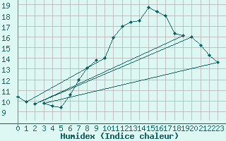 Courbe de l'humidex pour Chaumont (Sw)