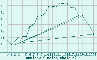 Courbe de l'humidex pour Kuopio Ritoniemi