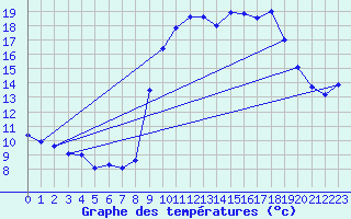 Courbe de tempratures pour Les Pennes-Mirabeau (13)