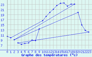 Courbe de tempratures pour Luxeuil (70)