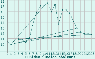 Courbe de l'humidex pour Fribourg / Posieux