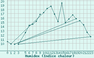 Courbe de l'humidex pour Dourbes (Be)