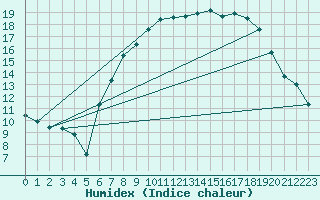 Courbe de l'humidex pour Casement Aerodrome