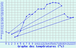 Courbe de tempratures pour Deuselbach