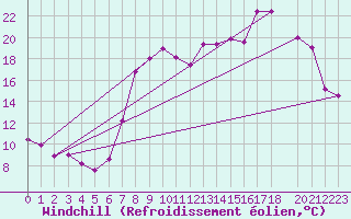 Courbe du refroidissement olien pour Cabo Busto