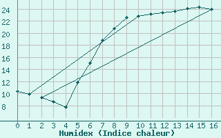 Courbe de l'humidex pour Lauchstaedt, Bad