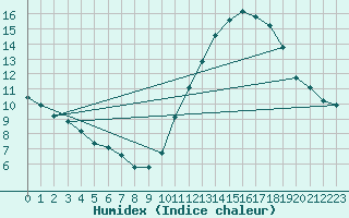 Courbe de l'humidex pour Gurande (44)