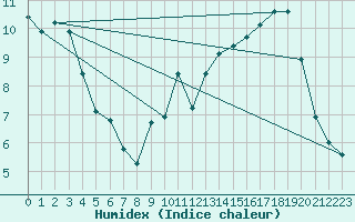 Courbe de l'humidex pour Pontoise - Cormeilles (95)