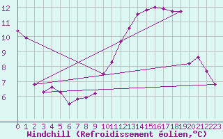 Courbe du refroidissement olien pour Troyes (10)