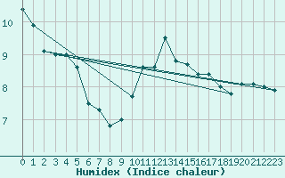 Courbe de l'humidex pour Strasbourg (67)