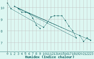 Courbe de l'humidex pour Berkenhout AWS