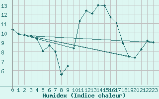 Courbe de l'humidex pour Lannion (22)