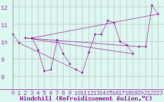 Courbe du refroidissement olien pour Nice (06)