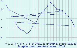 Courbe de tempratures pour Weitra