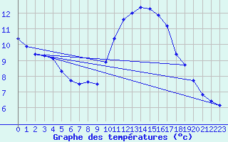 Courbe de tempratures pour Gurande (44)