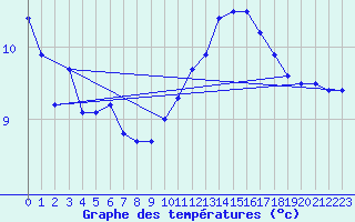 Courbe de tempratures pour Montlimar (26)