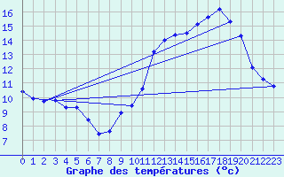 Courbe de tempratures pour Sorcy-Bauthmont (08)