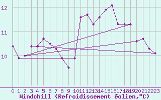 Courbe du refroidissement olien pour Les Herbiers (85)