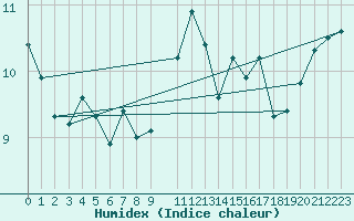 Courbe de l'humidex pour Dourbes (Be)