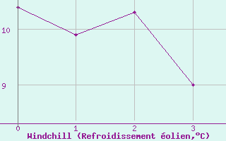 Courbe du refroidissement olien pour Palic