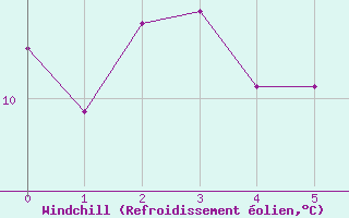Courbe du refroidissement olien pour Montret (71)