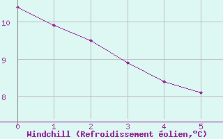 Courbe du refroidissement olien pour L