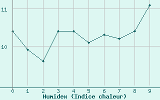 Courbe de l'humidex pour Chteau-Chinon (58)