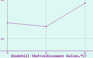 Courbe du refroidissement olien pour Chagyl