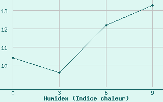 Courbe de l'humidex pour Bel'Cy