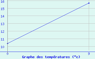 Courbe de tempratures pour Kebili