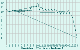 Courbe de l'humidex pour Dublin (Ir)