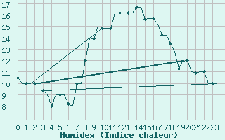 Courbe de l'humidex pour Gnes (It)