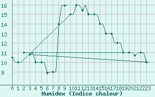 Courbe de l'humidex pour Gnes (It)