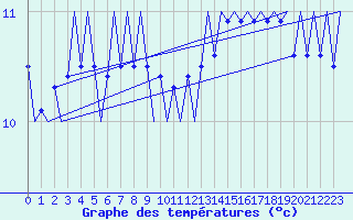 Courbe de tempratures pour Culdrose