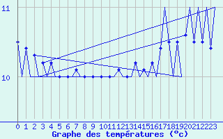 Courbe de tempratures pour Platform Hoorn-a Sea