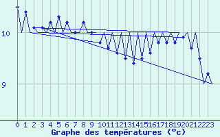 Courbe de tempratures pour Platform Hoorn-a Sea