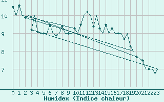 Courbe de l'humidex pour Sogndal / Haukasen