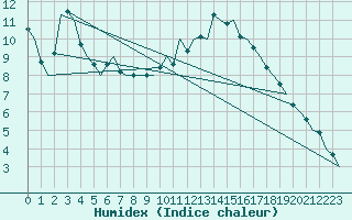 Courbe de l'humidex pour Duesseldorf