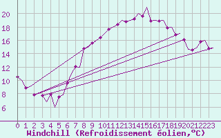 Courbe du refroidissement olien pour Torino / Caselle
